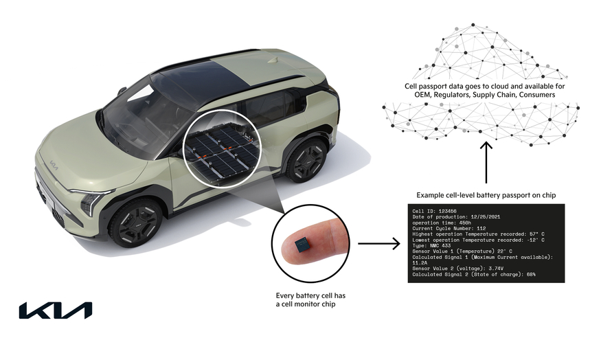 Kia Leads Global Auto Industry with First Battery Passport Pilot in Europe