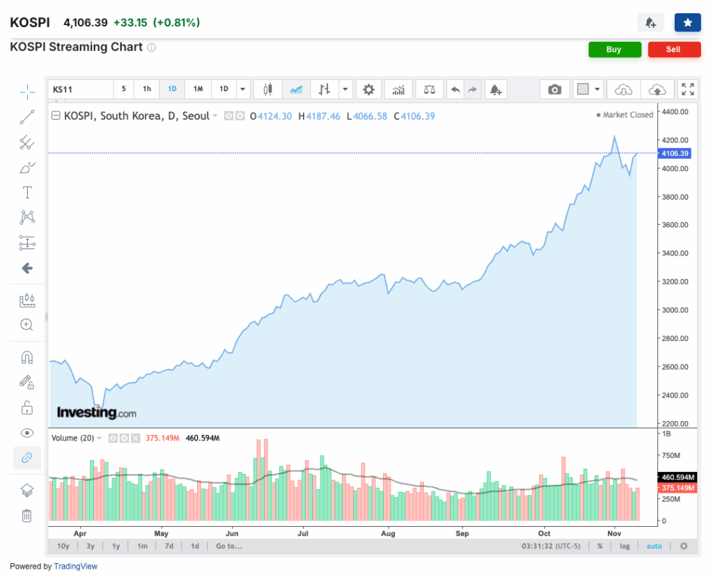 Korean Retail Investors Turn Bearish as Market Swings Intensify